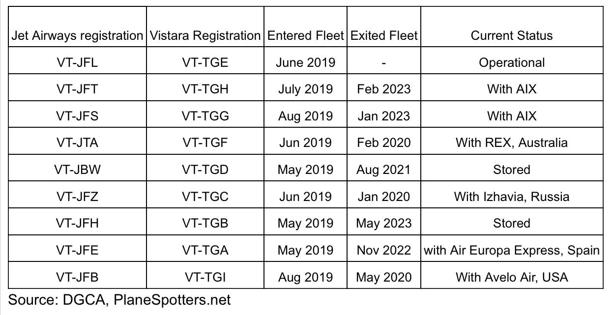 Source: DGCA, PlaneSpotters.net