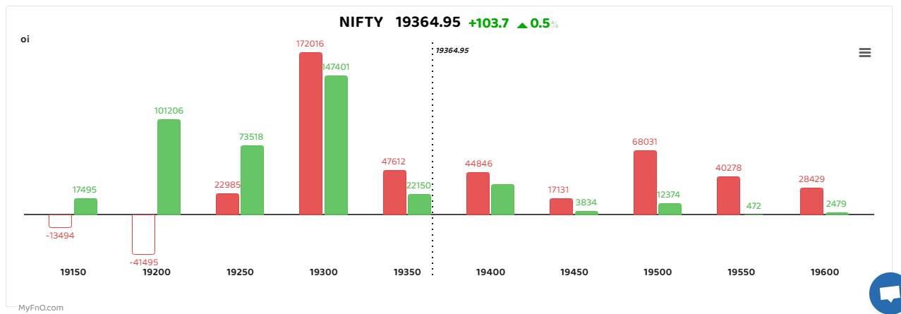 Bars reflect change in OI during the day. Red bars show call option OI and green put option OI.