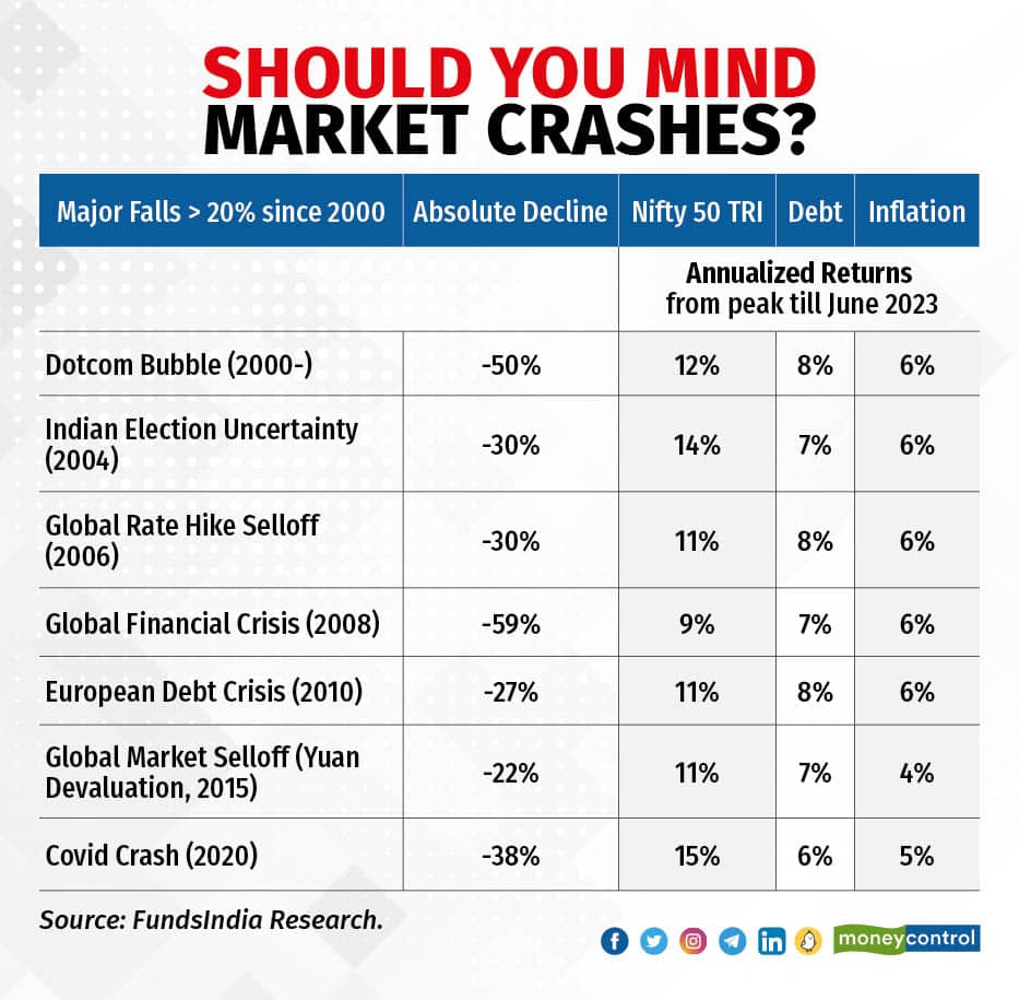 Should you mind market crashes