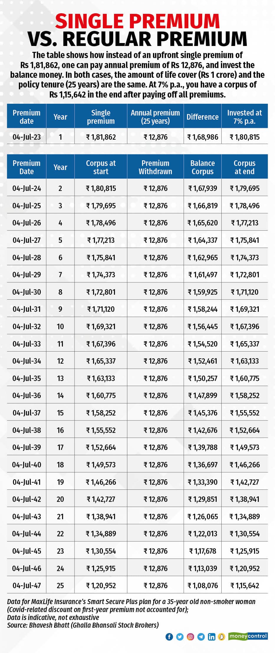 Single premium term plans – Should you opt for them?