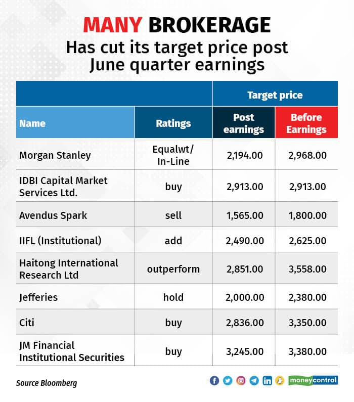 srf-dips-2-after-analysts-cut-target-price-on-poor-june-quarter-earnings