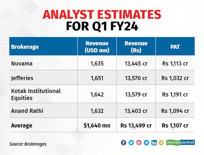 TechM Estimates