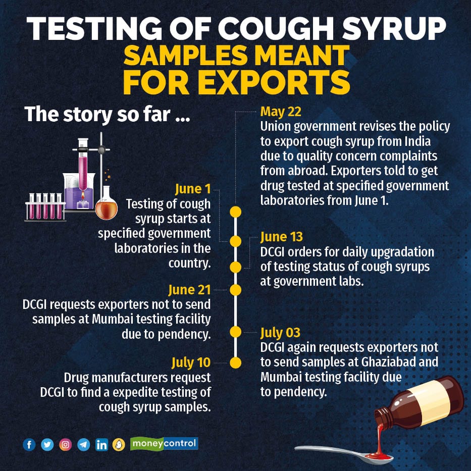 Testing of cough syrup samples meant for exports