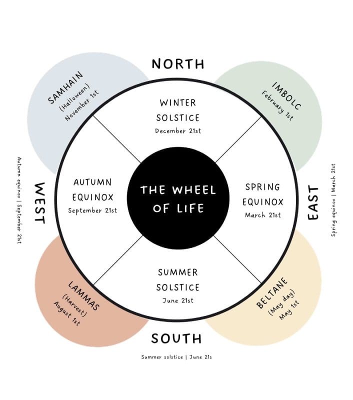 A representation of the shamanic medicine wheel, the principles of which will be used in the WOLF retreat.