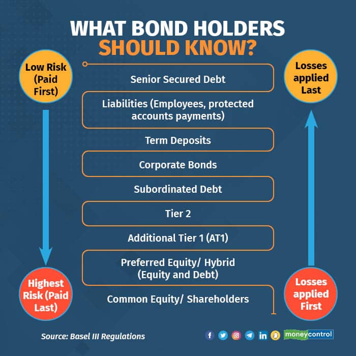 While investing, one needs to understand the type of bond one is investing in, and whether the coupon rate is better considering the risks.