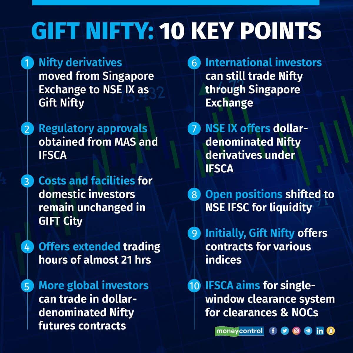 GIFT Nifty records alltime high single day turnover of 12 billion