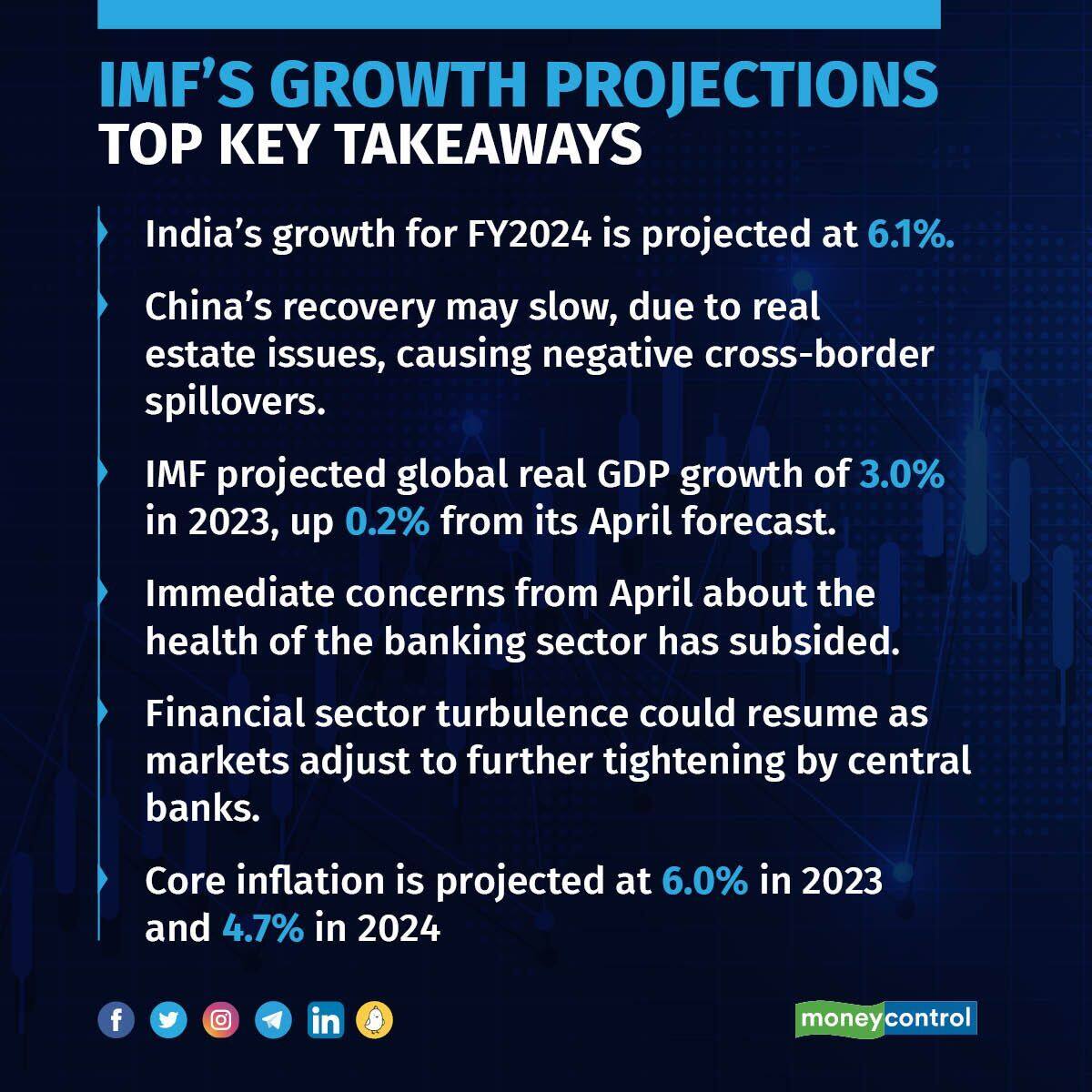 IMF raises India's FY24 GDP growth forecast by 20 bps to 6.1%