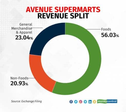 avenue-supermarts-revenue-split