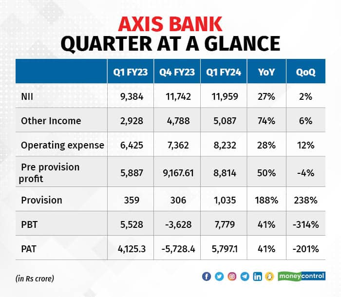 axis bank 270723_1