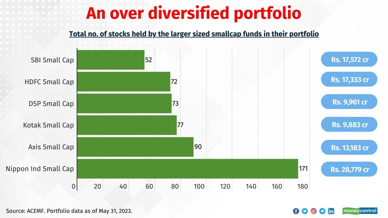 As of May 2023, NSF has an over diversified portfolio, holding 171 equity stocks, of which 137 are small cap stocks. Rachh says, “The key to generating alpha is to be able to continuously bring winners into the top 25 stocks”. As per the latest data, about 34 percent of the assets were invested in the top 25 stocks holdings. A caveat to taking larger positions in small caps is that getting in is easy but getting out, tricky. Also, the probability of going wrong is higher in small caps compared to large caps. Rachh explains that like largecaps one cannot exit at will from small cap stocks due to liquidity issues. Therefore, one will have to be very careful of what one is buying, making sure to choose good companies that may not have to be sold or those that will certainly have buyers when they must be sold. Hence, investors in NSF should be prepared for short-term underperformance when markets are down. 