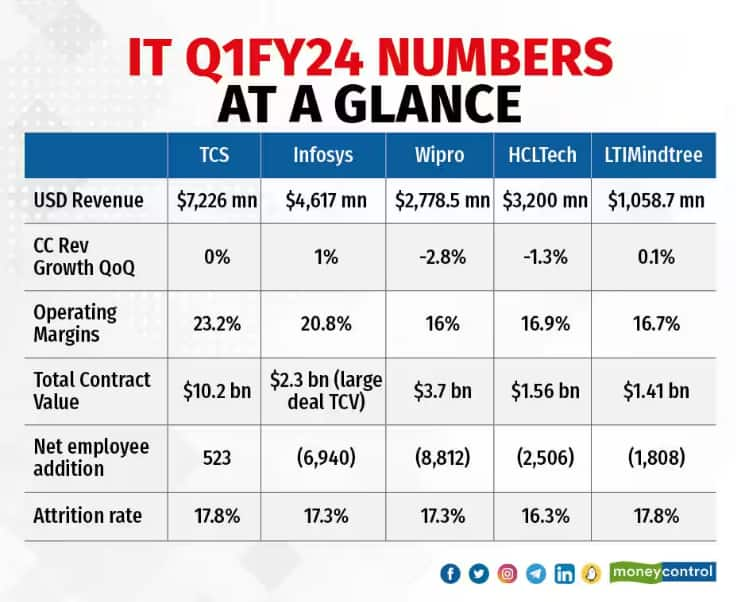 IT numbers