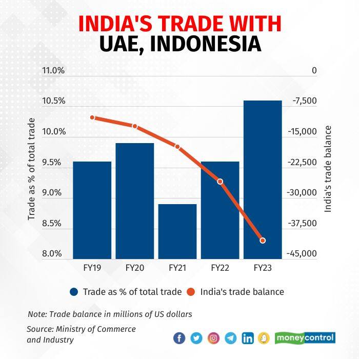 indias trade with UAE and Indonesia