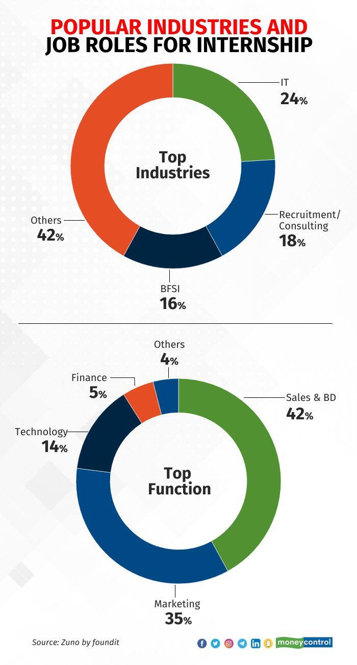 IT industry offering the most number of paid internships, offering ...