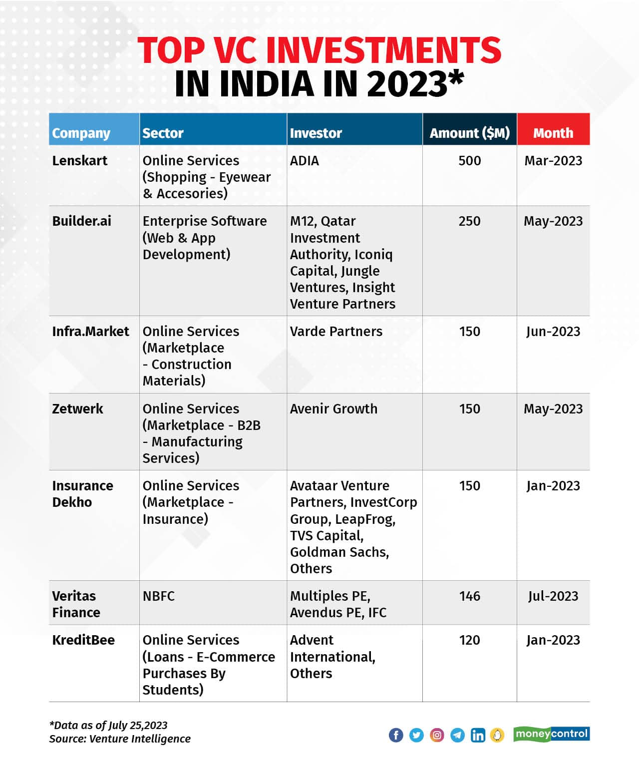 Funding To Indian Startups Fell 77% From Jan-July 2023 Over 2022