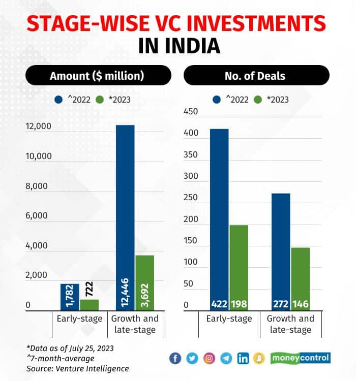 Stage-wise funding