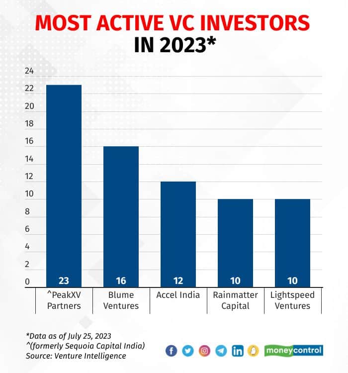 Most active investors in 2023 so far