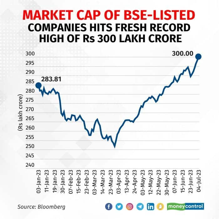 Bse market store cap