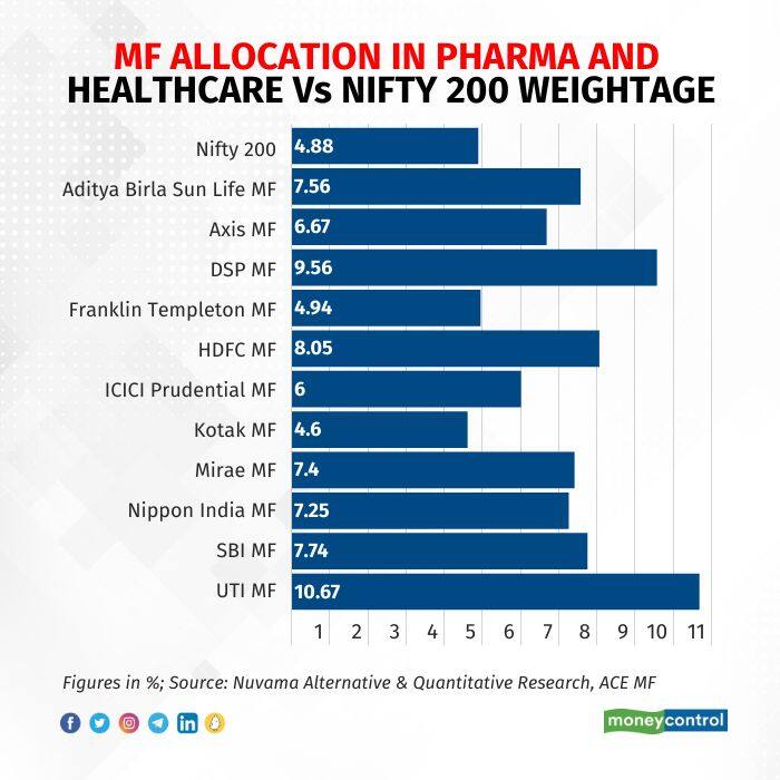 mf-allocation-in-pharma-and-healthcare-vs-nifty-200-weightage