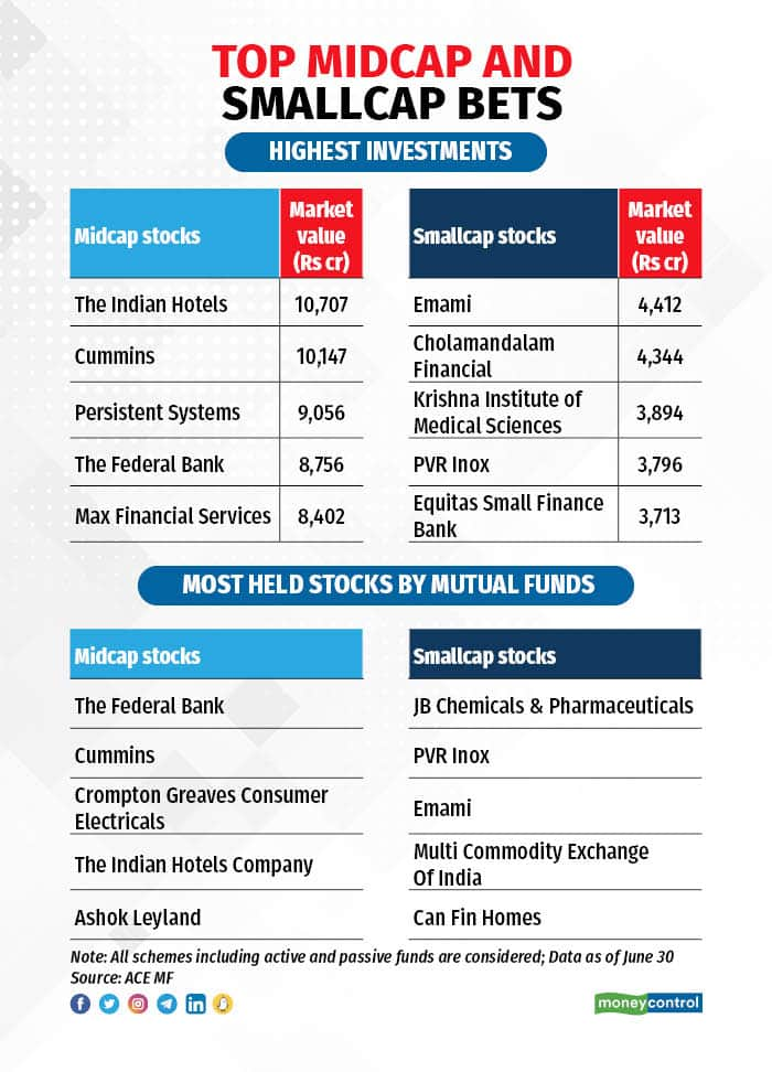 Is there a bubble in smallcap stocks? Not yet, say fund managers