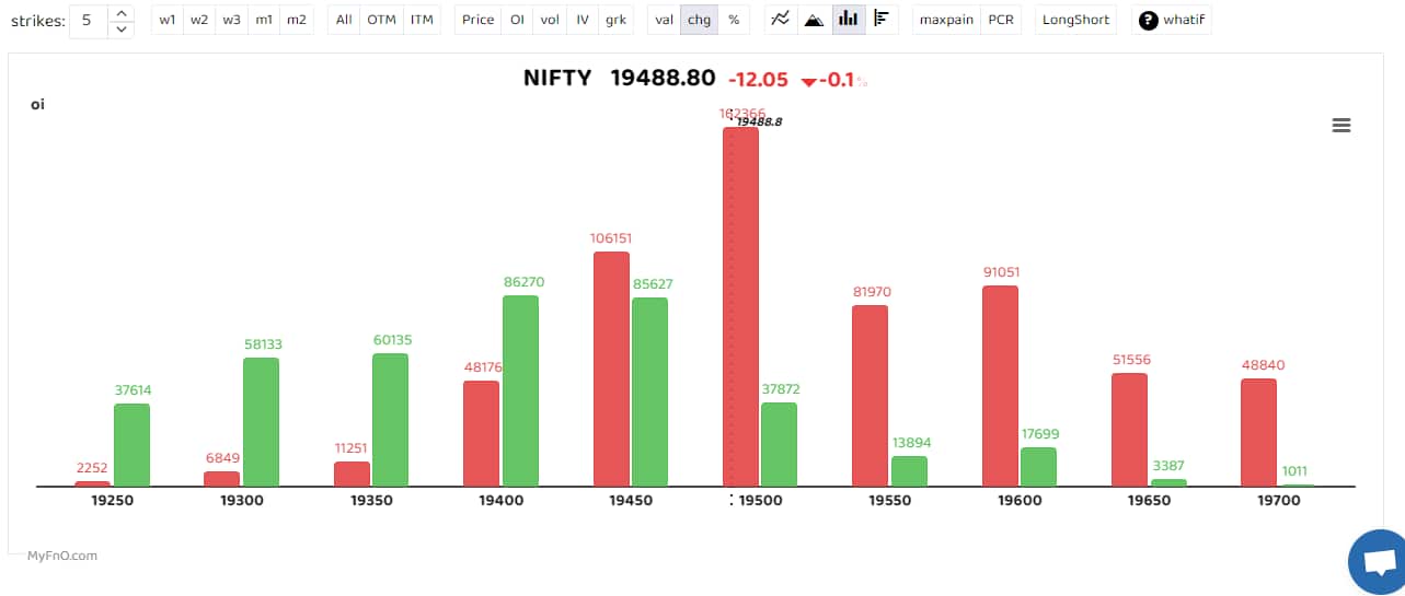 Bars reflect change in OI during the day. Red bars show call option OI and green put option OI.