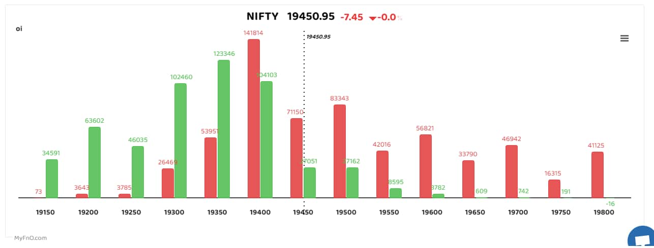 Bars reflect change in OI during the day. Red bars show call option OI and green put option OI.