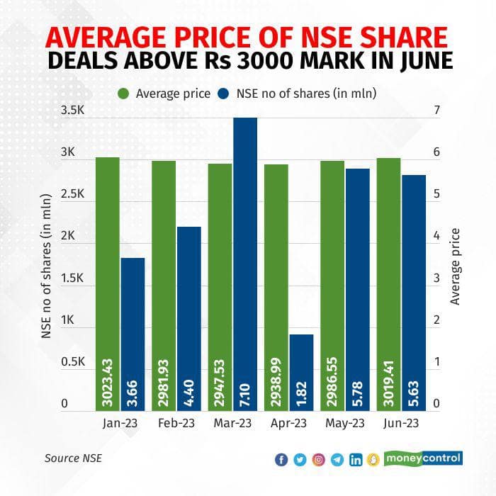 Nse stock store price