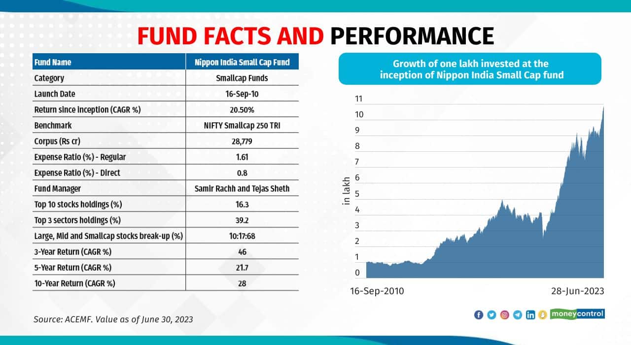How has Nippon India Small Cap fund compensated risks with handsome returns?