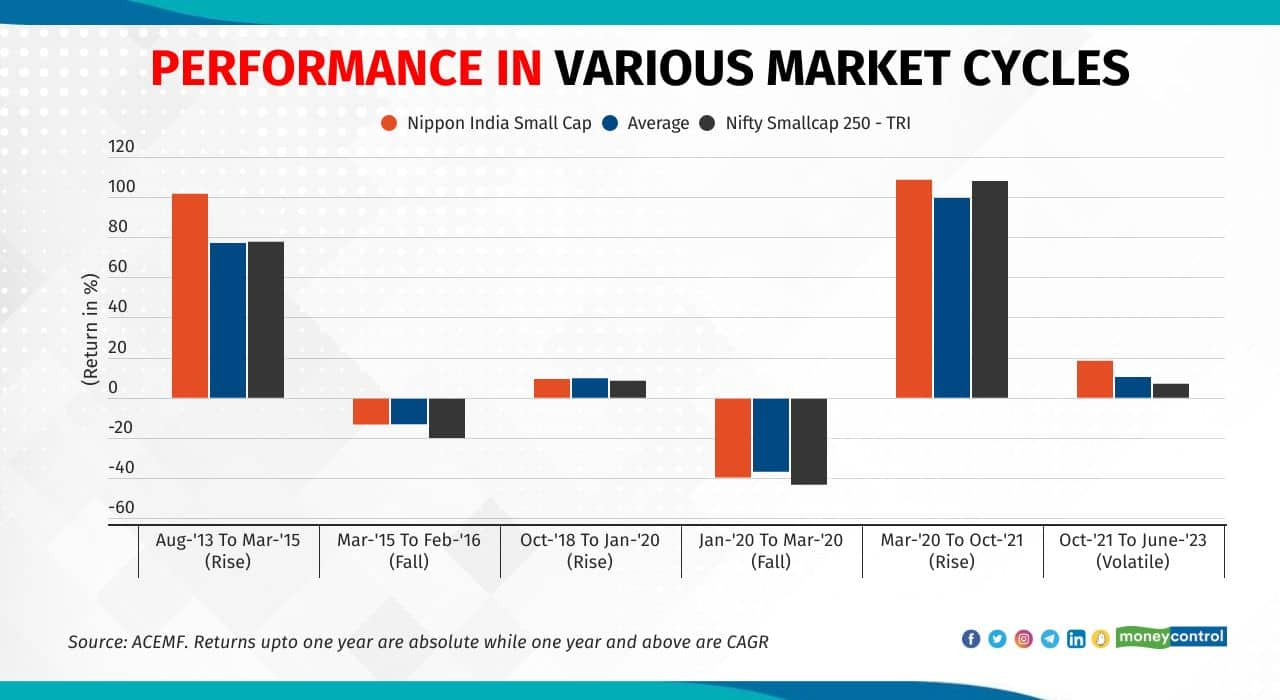 NSF has done relatively well across cycles. NSF has been one of the top three performers in the current volatile market where stocks across segments traded high. The gap in valuations between small caps and large caps and between small and mid caps has widened over the last 12 to 18 months. Fund Manager Samir Rachh says the profit recovery of smaller companies has been as strong as that of large companies, with the breadth of Indian earnings being at their best in over a decade. “The profit pool which the small cap universe offers is unique and perhaps high growing. Further, the balance sheets and governance standards are at par” he adds. Responding to whether this is the right time to invest in small cap funds, Ravi Kumar T V, Founder, Gaining Ground Investment Services, says that on the strength of a better growth environment, decent earnings from the strong results shown by the manufacturing and consumption sectors and an increase in household spending owing to higher per capita income, investors can invest in the small cap category for long-term growth potential. 