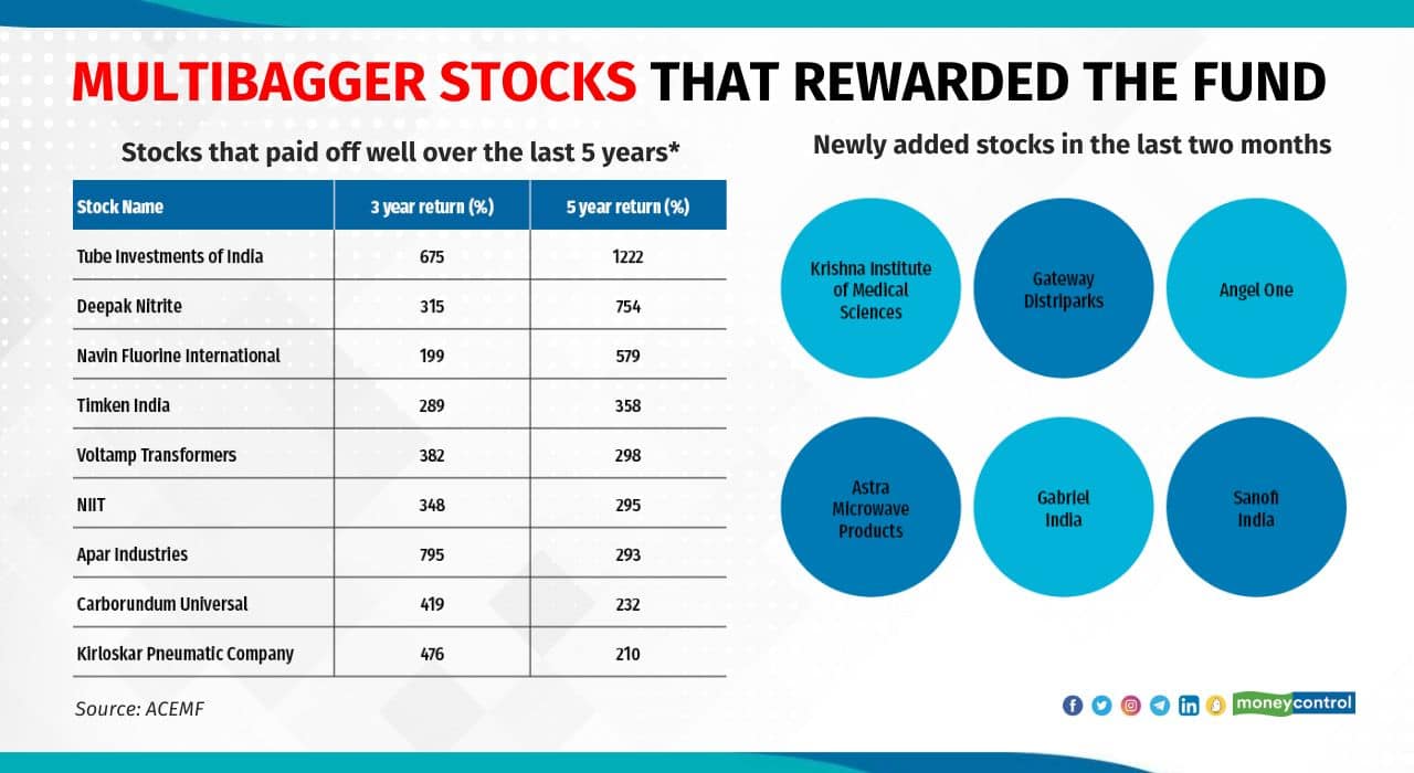 Prudent stock selection has helped NSF. Long-term holdings such as Tube Investments of India, Deepak Nitrite and Navin Fluorine International turned multi-baggers and rewarded the scheme. Its recent additions include Krishna Institute of Medical Sciences, Gateway Distriparks and Angel One.