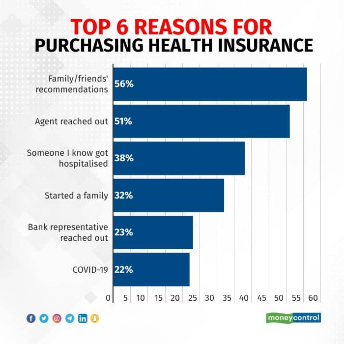 Majority Of Insurance-buyers Find Products & Processes To Be Complex 