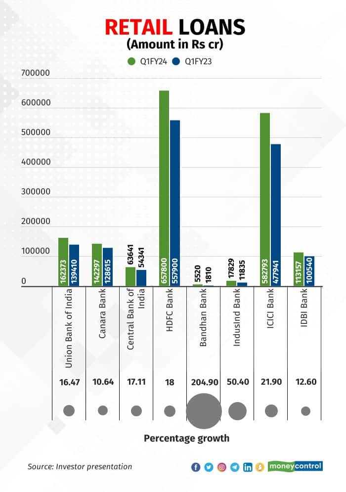 retail loans