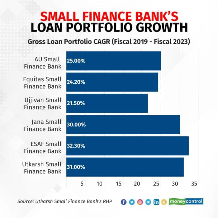 utkarsh-small-finance-sees-oversubscription-on-the-back-of-brisk-growth