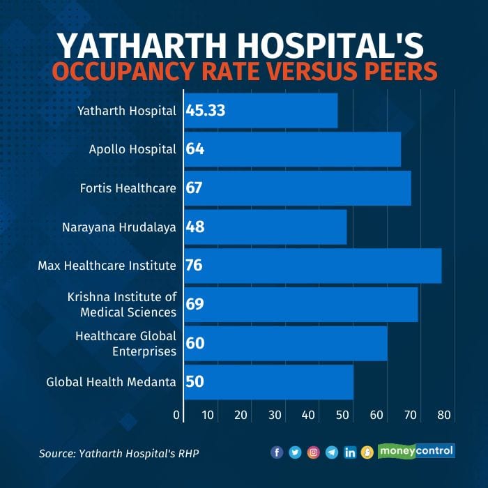 thumbnail_yatharth-hospitals-occupancy-rate-versus-peers