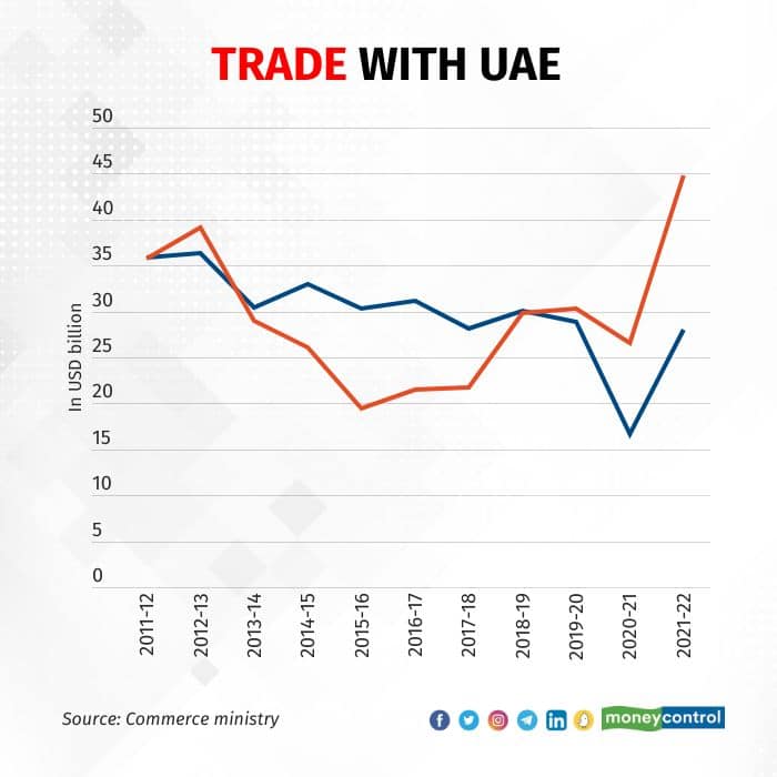 india-uae-currency-deal-internationalising-the-rupee-one-step-at-a-time