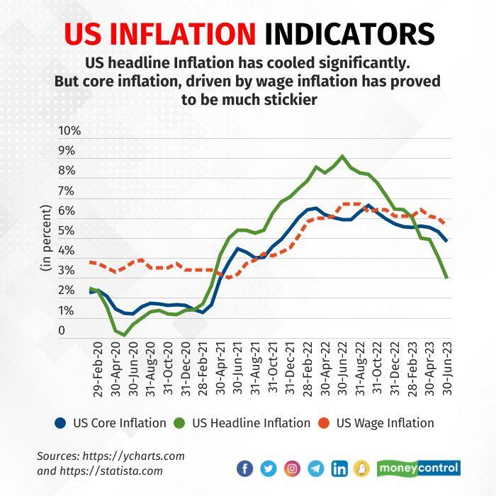 us inflation indicators 280723_001