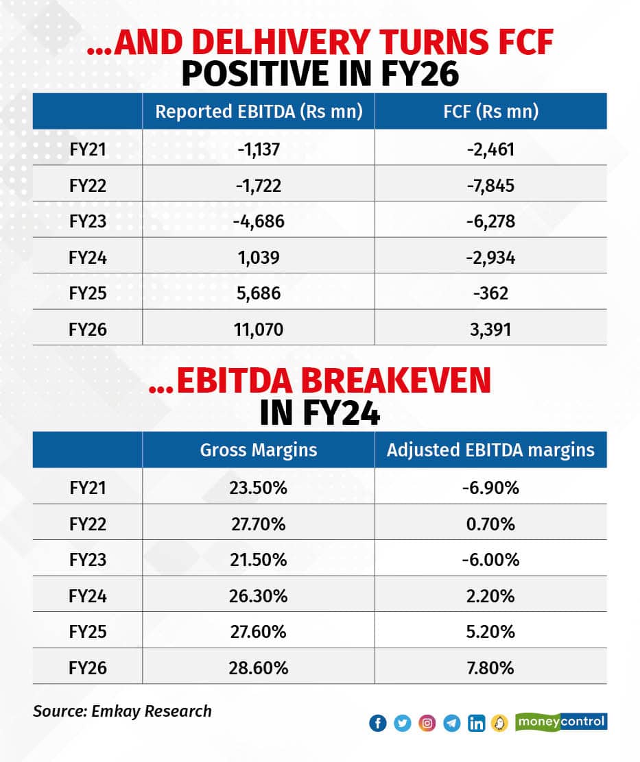 …And Delhivery turns FCF positive in FY26