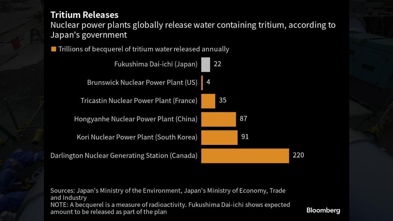 At the dilution sector of the facility, three large pumps pull in seawater that’s combined with the treated liquid to ensure the tritium concentration is “well below” guidelines set by Japan’s government and the World Health Organization, according to Tepco. By the time the process is completed, the treated water will have been diluted more than 350 times, Tepco calculates. That diluted liquid then moves into a partially underground tank for further sampling. In the next steps, water flows through a deeper vessel and then along the discharge tunnel — which runs for a kilometer under the seabed. A spout built roughly 12 meters below the sea surface will flush the water out into the Pacific. (Image: Bloomberg)