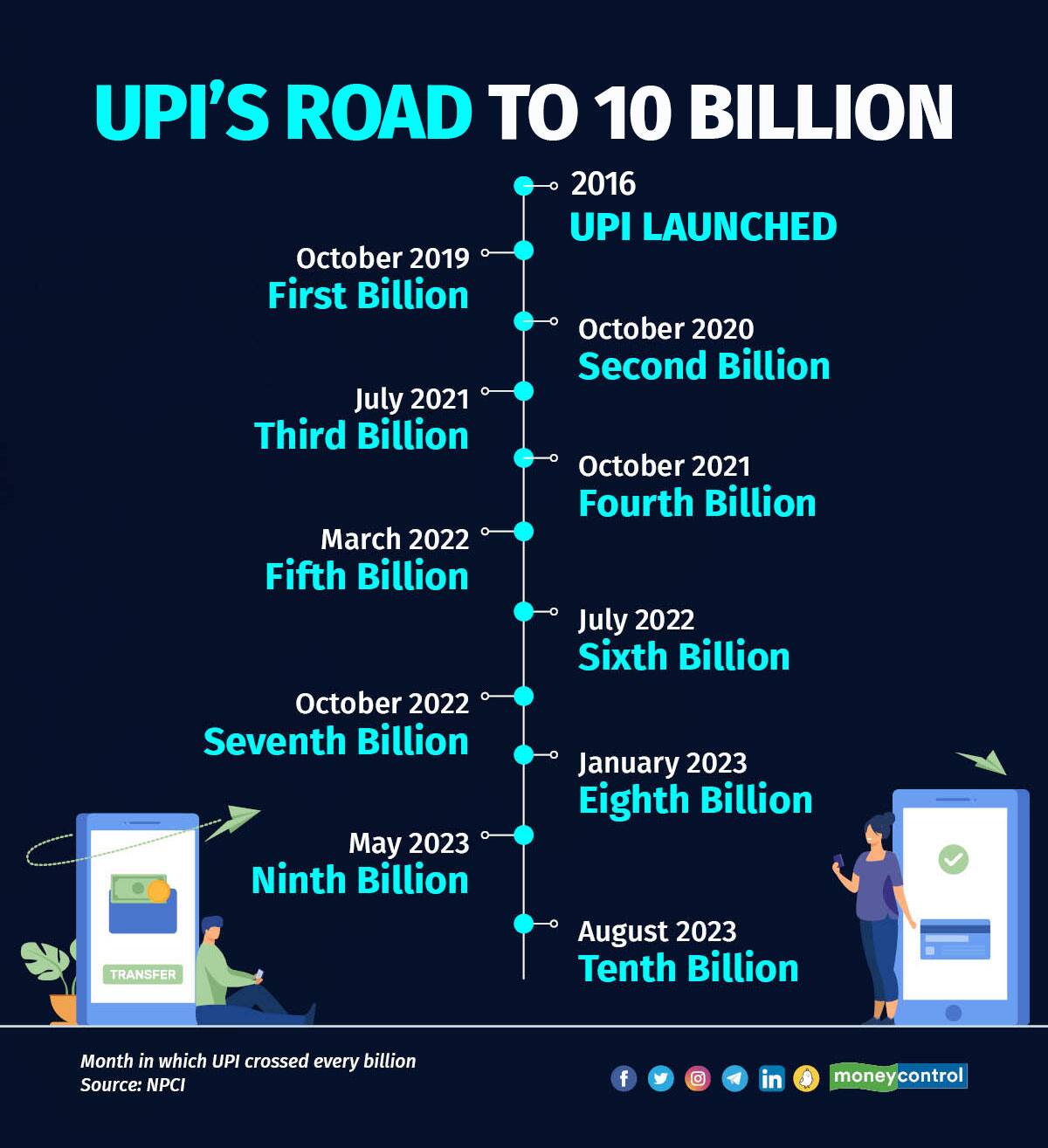 upi-transactions-for-august-crosses-10-billion-mark-for-the-first-time