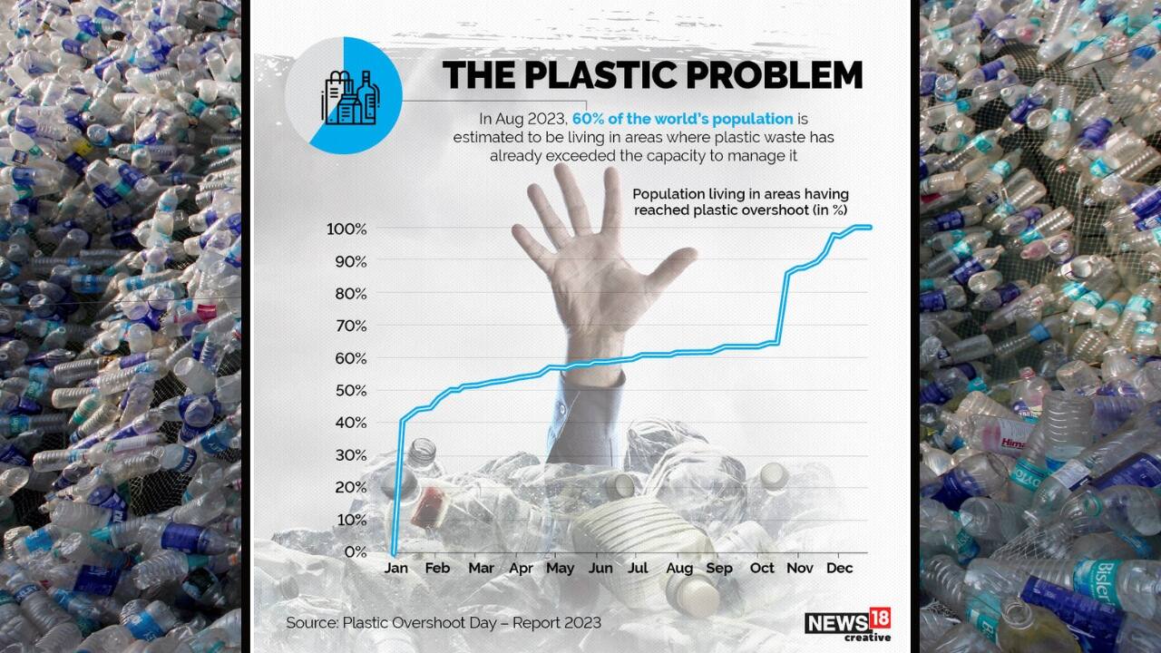 In August 2023, 60 percent of the world's population is estimated to be living in areas where plastic waste has already exceeded the capacity to manage it. (Image: News18)