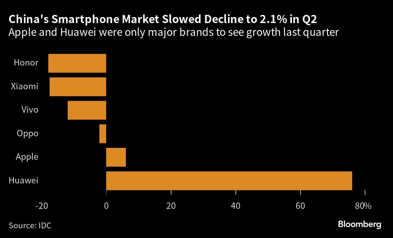 China's Smartphone Market Slowed Decline to 2.1% in Q2 | Apple and Huawei were only major brands to see growth last quarter