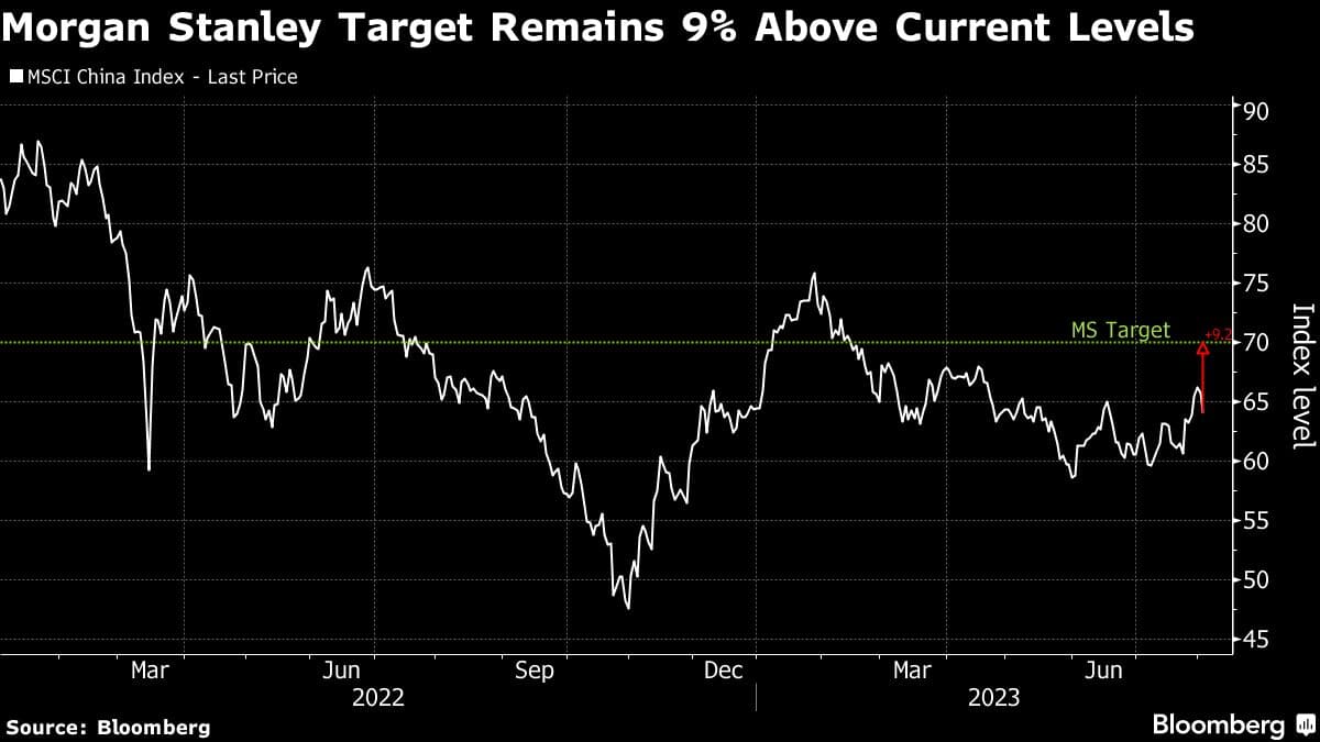 Morgan Stanley Target Remains 9% Above Current Levels