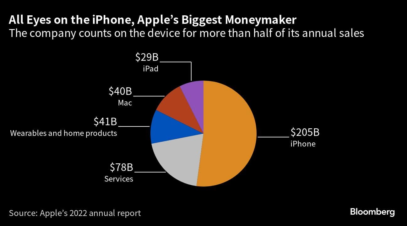 All Eyes on the iPhone, Apples Biggest Moneymaker | The company counts on the device for more than half of its annual sales