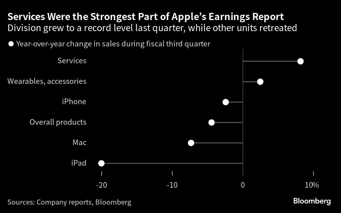 Services Were the Strongest Part of Apples Earnings Report | Division grew to a record level last quarter, while other units retreated