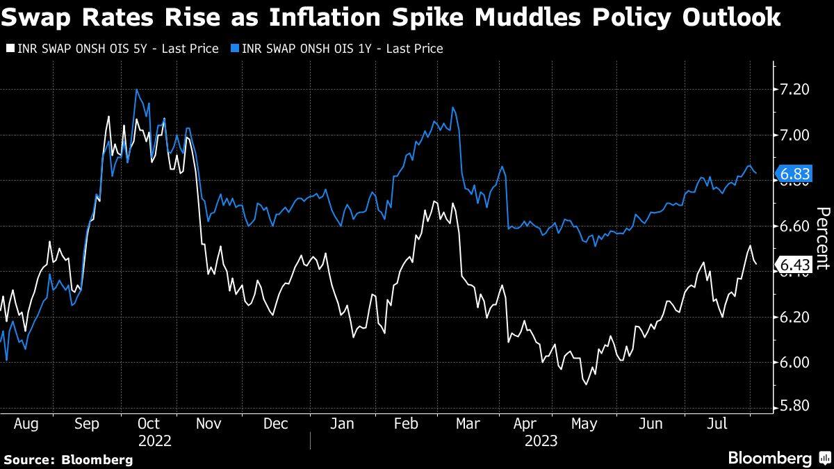 Investors see another year of high rates on price shock