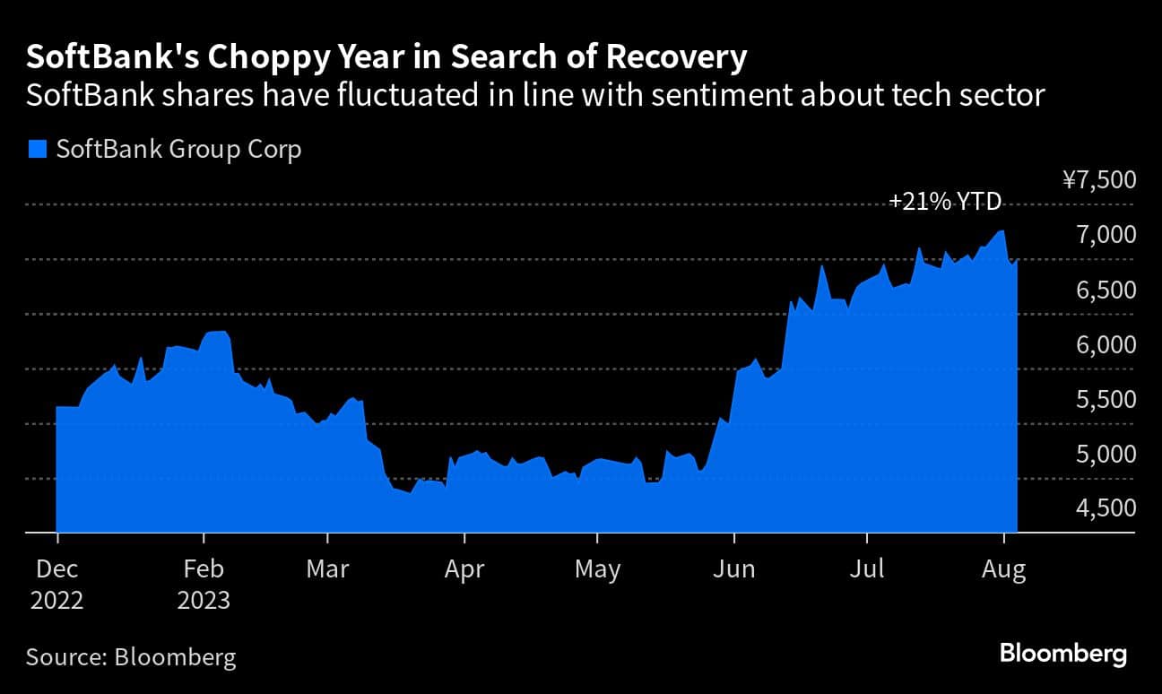 SoftBank May Turn Profit After $48 Billion In Vision Fund Losses