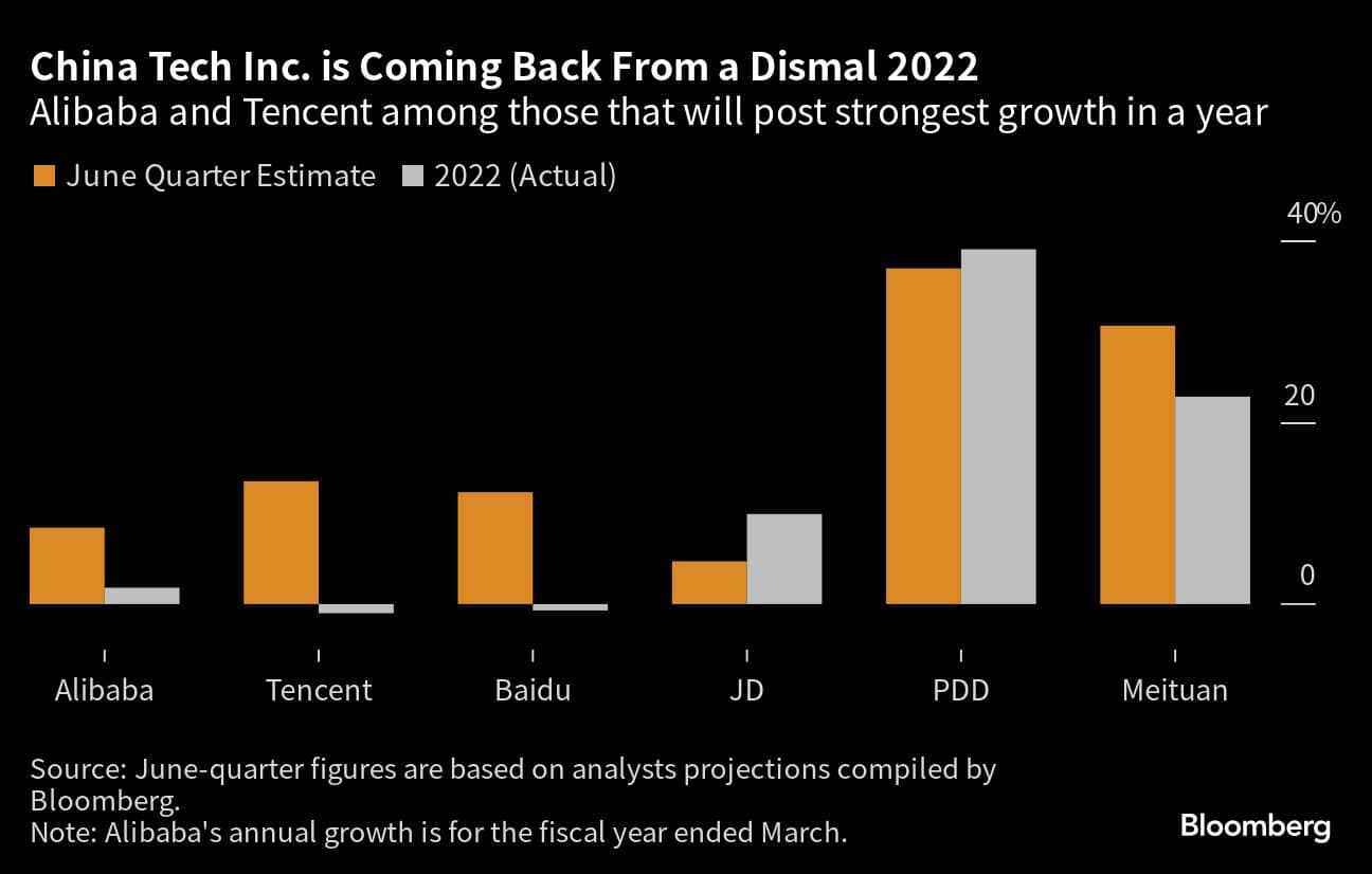 China Tech Inc. is Coming Back From a Dismal 2022 | Alibaba and Tencent among those that will post strongest growth in a year