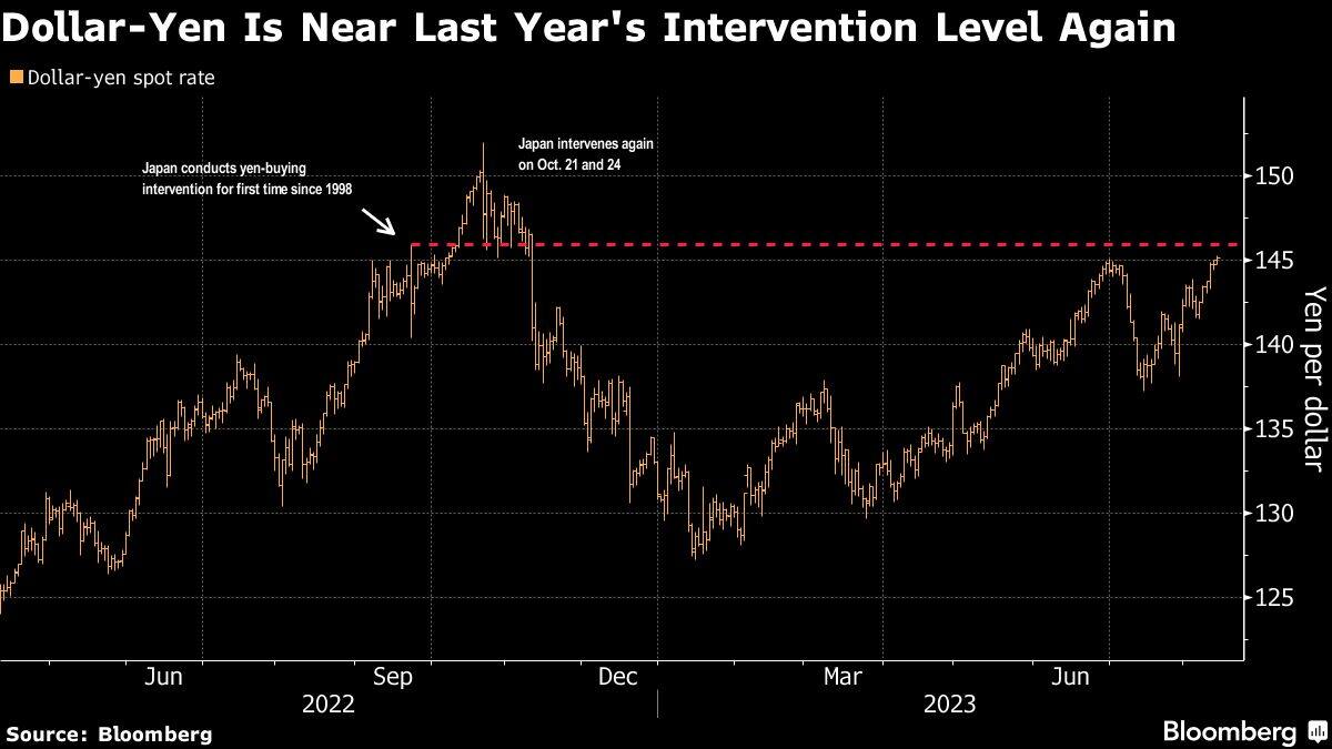 Dollar-Yen Is Near Last Year's Intervention Level Again