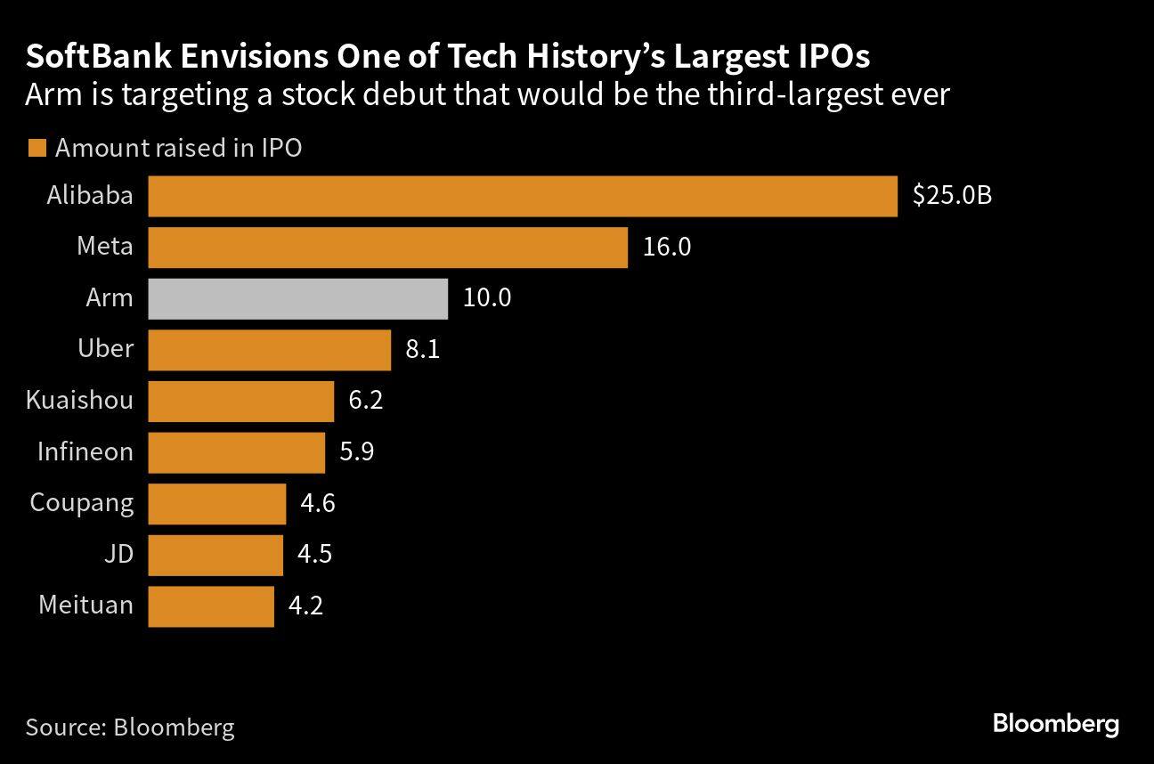 SoftBank’s Arm Files For IPO That Is Set To Be 2023’s Biggest