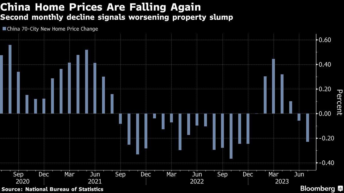 China Home Prices Are Falling Again | Second monthly decline signals worsening property slump