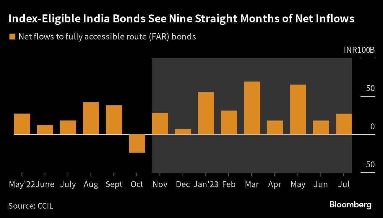 Index may include India bonds in 2024, Pictet says